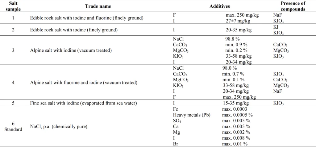 Table 3. Chemical composition of chosen cooking salts