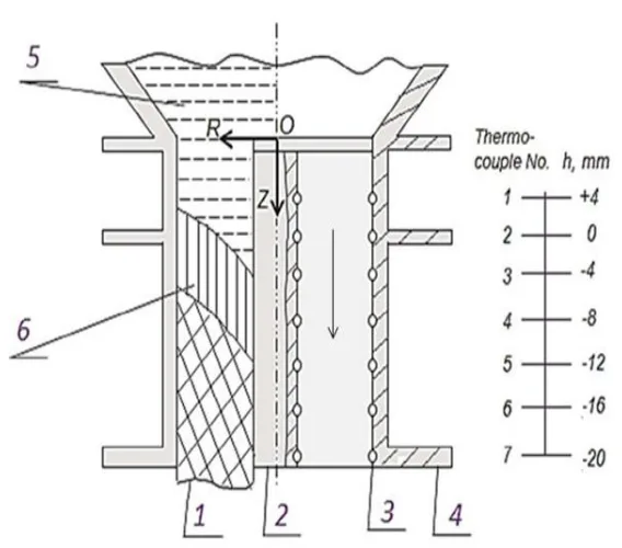 Fig. 2 Schematic diagram of a pilot die: 1-casting, 2-mandrel, 3-
thermocouple, 4-crystallizer, 5-liquid slurry, 6-solidification zone.