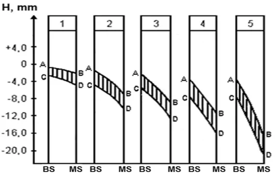 Fig. 3 Position of the solidification zone depending on casting speed