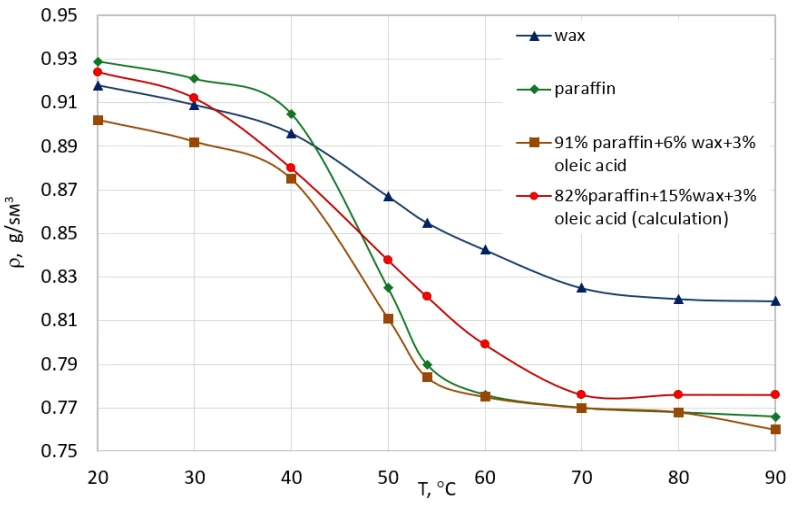 Fig. 4 Experimental data on the density of binders and their components as a function of temperature.