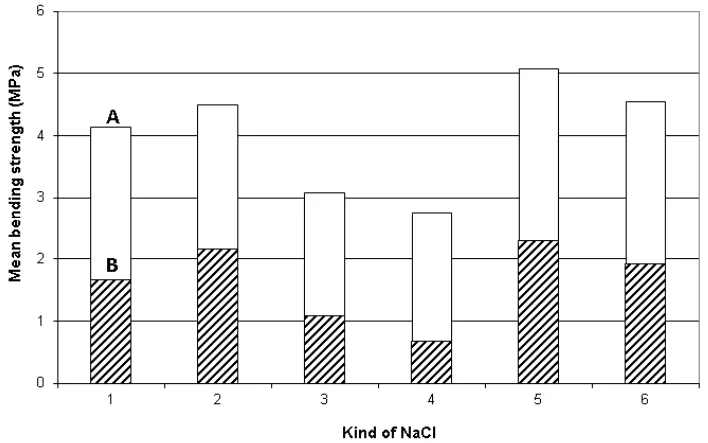 Fig. 2. Comparison of strengths of salt cores squeezed and shot from different kinds of cooking salts (mean value from 6 cores; the fraction 0.063 ÷ 1.0 mm; A = SQUEEZED CORES (104 MPa); B = SHOT CORES (the binder Na – SODIUM SILICATE, 7.5-8.0 bar)