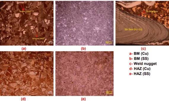 Fig. 3 Microstructures at different zones of the friction stir welded Cu-SS Joint Future work: