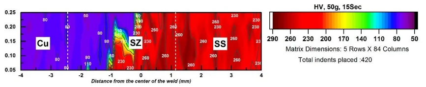 Fig. 2 Microhardness 2D-contour map of Cu-SS FSW joint over the region shown in Fig. 1