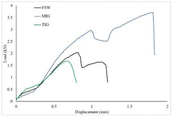 Fig. 4 The outcome of tensile testing in the form of Load-Displacement curves: (a) Blue colored curve- MIGW; (b) Black colored curve- FSW; (c) Green colored curve- TIGW