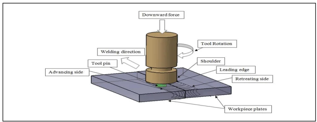 Fig. 1. Principle of friction stir welding (Backer and Bolmsjo, 2014)