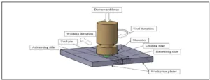 Fig. 1. Principle of friction stir welding (Backer and Bolmsjo, 2014)
