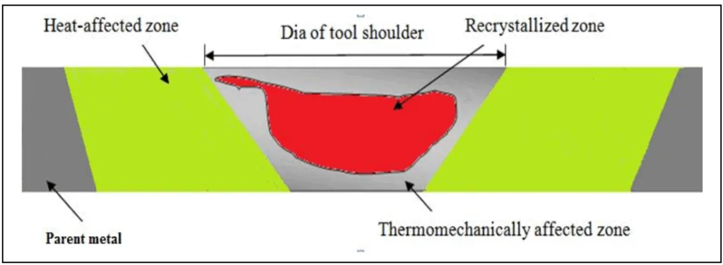 Fig. 2. Microstructural regions of friction stir welding (Mahoney et al., 1998)
