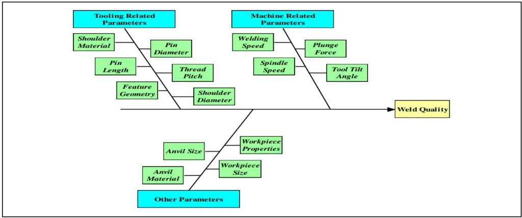 Fig. 3. Cause and effect diagram for friction stir welding process