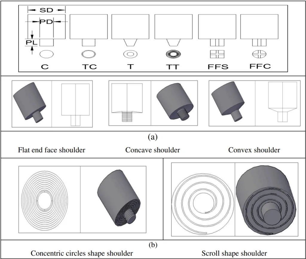 Fig. 4. (a) FSW tool with different pin geometry (C: Cylindrical; TC: Threaded cylindrical; T: Tapered; TT: Threaded taper; FFS: Four flute square; FFC: Four flute cylindrical)(b) FSW tools with different shoulder geometry