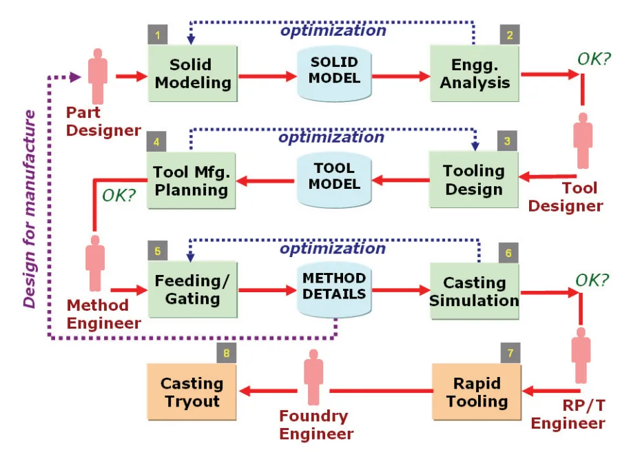 Fig.1 Computer-aided rapid casting development