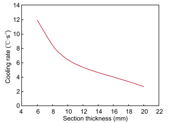 Fig. 2: Cooling rate vs. section thicknesses