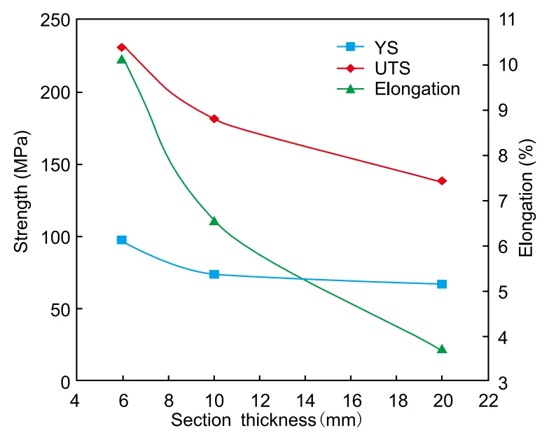 Fig. 8: Ultimate tensile strength (UTS), yield strength
(YS) and elongation vs. section thickness