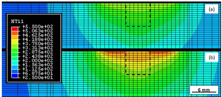 Fig. 3: Images from the FE thermal model, predicting the temperature field during FSP at (a) 300 RPM and (b) 700 RPM with a travel speed of 200 mm min⁻¹. The dotted line illustrates the position of the tool pin.