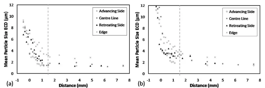 Fig. 9: Average particle sizes (ECD) measured along the different flow paths around the tool pin within the stop action samples processed at (a) 300 RPM and (b) 500 RPM.