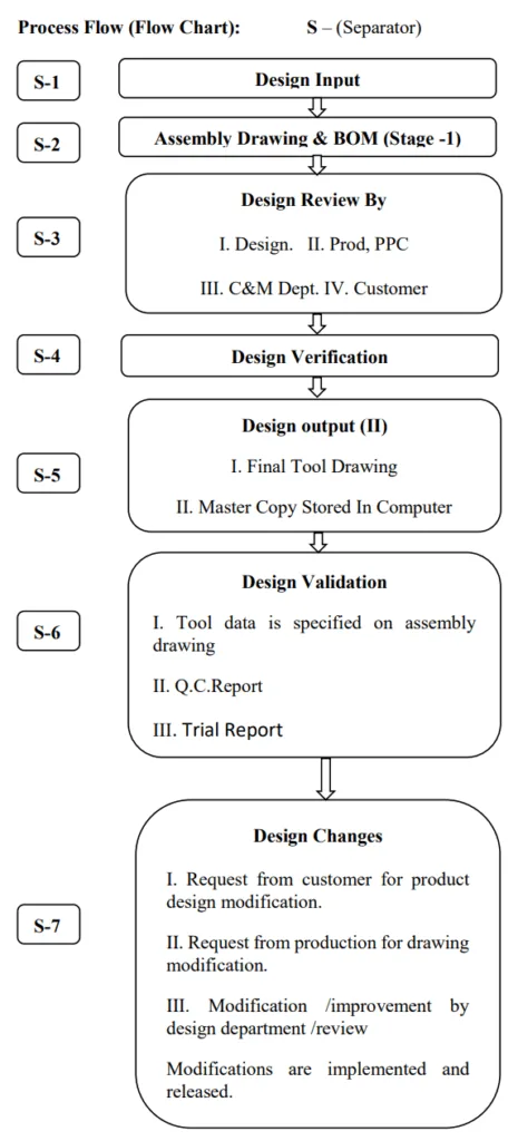 Process Flow (Flow Chart)