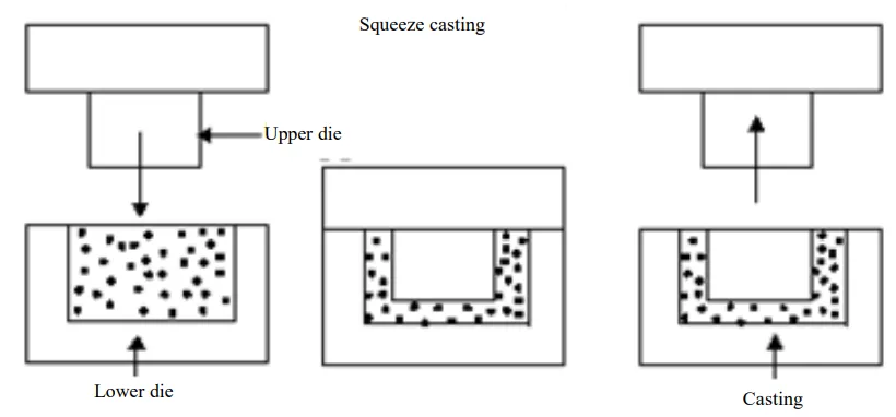 Fig. 2: Squeeze casting