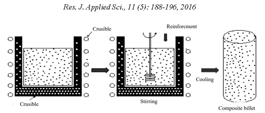 Fig. 3: Compo-casting process