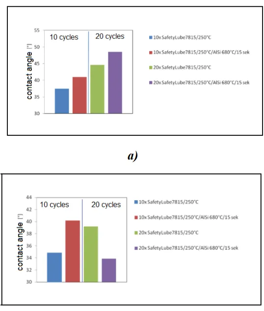 Fig.9 Contact angle vs. number of spray cycles lubricant Safety Lube 7815. a) Surface Punch + texture random, b) Surface Dievar + laser random + duplex NaCRo4 coat 