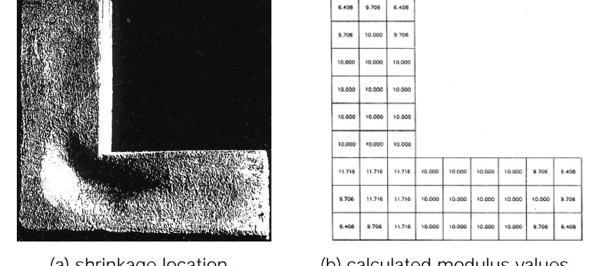Fig. 3.1 Shrinkage prediction by Modulus Method 5)