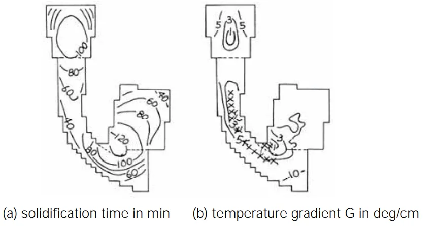 Fig. 3.3 Comparison of G and equisolidification time method in predicting gross shrinkage and centerline porosity of a steel casting (13Cr-5Ni)10)