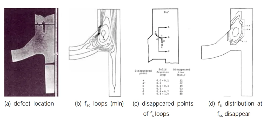 Fig. 3.7 Shrinkage prediction of a steel sand casting using eq. (3-2)28)