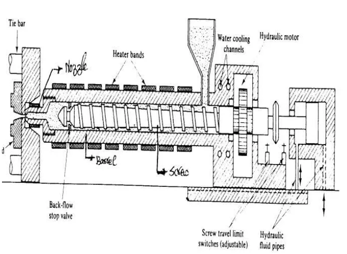 Figure 1: Injection molding machine set up