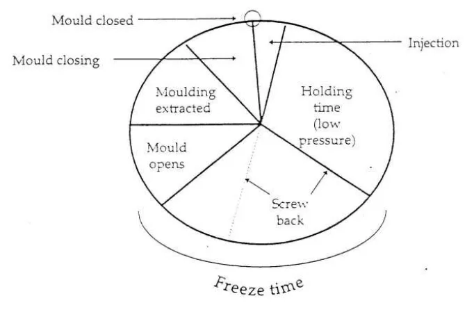 Figure 2: Cycle of Operations