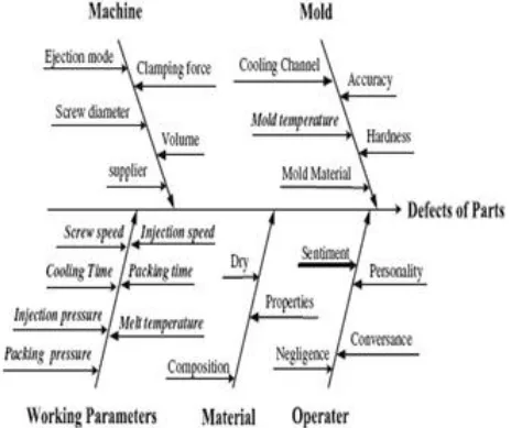 Figure 3: Cause and Effect Diagram