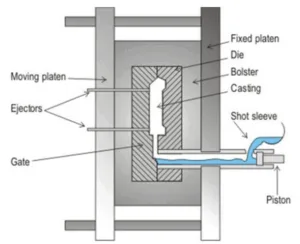 etup casting Die Pressure High 1: F