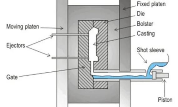etup casting Die Pressure High 1: F