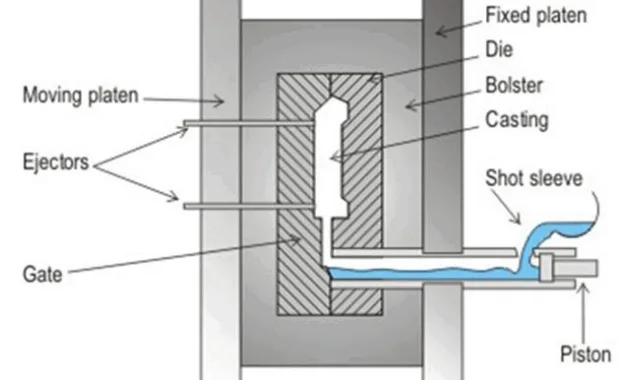 etup casting Die Pressure High 1: F