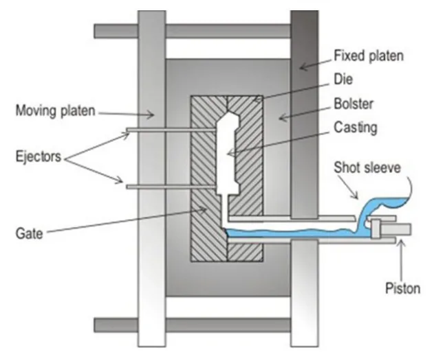 etup casting Die Pressure High 1: F