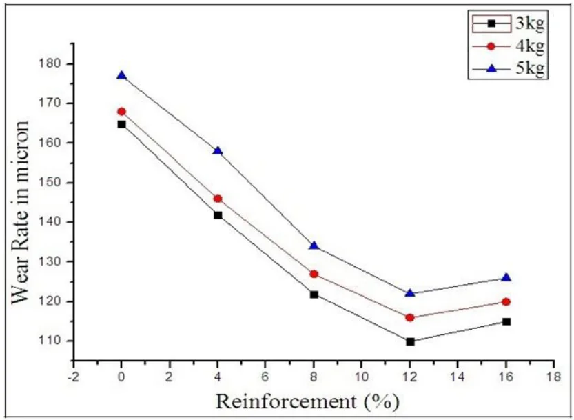 Figure 18: Variation of Wear rate with percentage of reinforcement for different loads.