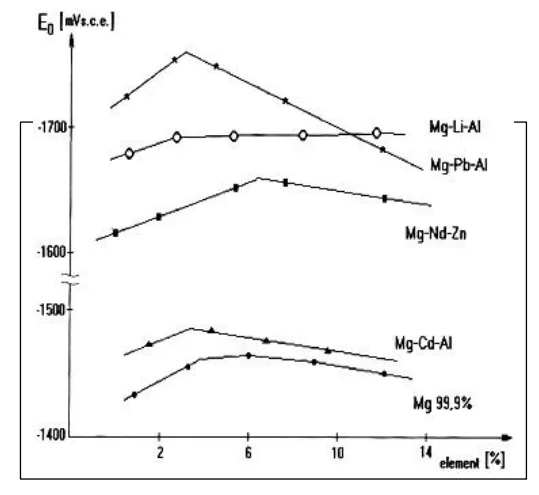 Figure 5. The electrochemical potential variation in seawater for the recycled alloy, in comparison with the pure Mg sacrificial anodes.