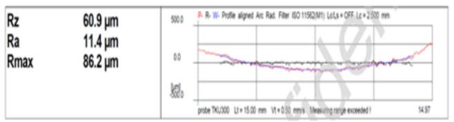 Figure 8.1. Roughness value measure from the casting
part with a 60 AFS sand core.