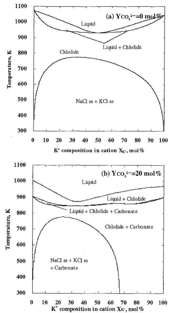 Fig. 2 Phase diagrams of vertical section calculated with Thermo-Calc¹⁵). (a) CO₃²⁻ composition in anion Yco₃²⁻ = 0 mol% (NaCl-KCl binary system). (b) Yco₃²⁻ = 20 mol%.