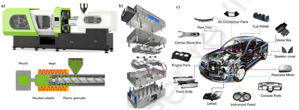 Fig. 1 (a) Injection moulding process and machine, (b), a complex mould structure, (c), some main parts of automobile fabricated by injection moulding process [9].