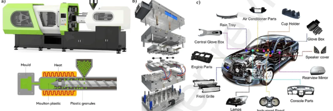 Fig. 1 (a) Injection moulding process and machine, (b), a complex mould structure, (c), some main parts of automobile fabricated by injection moulding process [9].