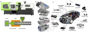 Fig. 1 (a) Injection moulding process and machine, (b), a complex mould structure, (c), some main parts of automobile fabricated by injection moulding process [9].