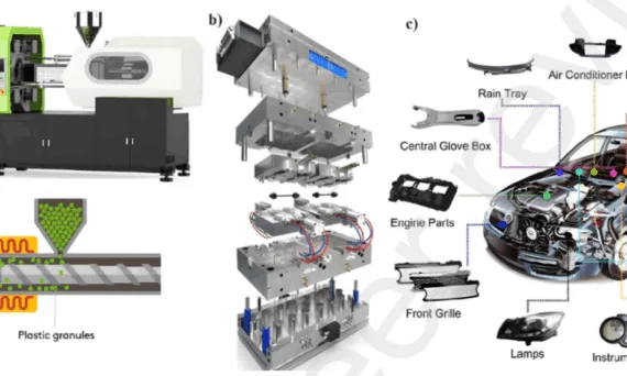 Fig. 1 (a) Injection moulding process and machine, (b), a complex mould structure, (c), some main parts of automobile fabricated by injection moulding process [9].