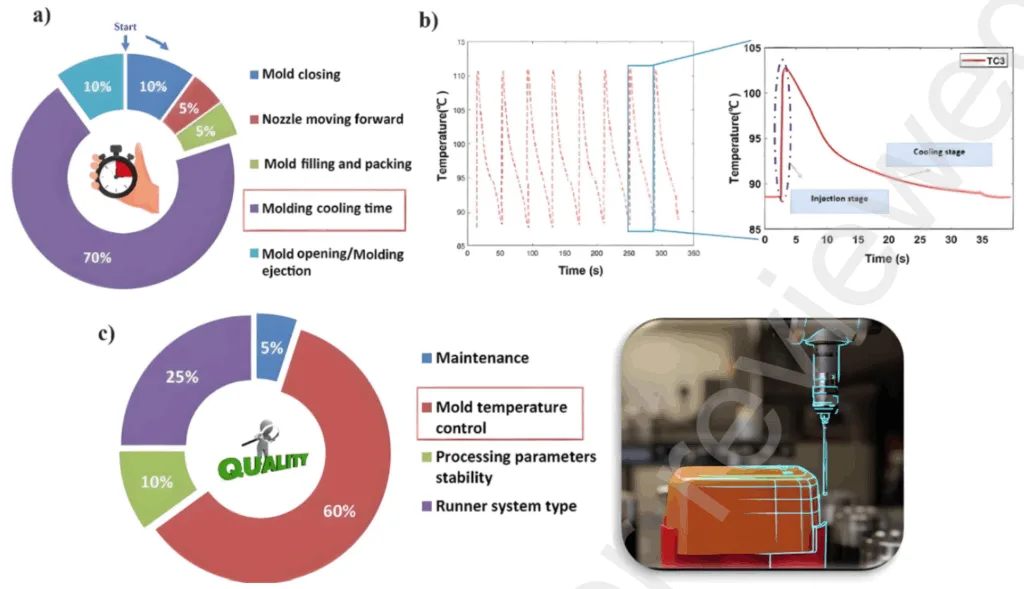 Fig. 2 (a) A typical injection moulding cycle [12], (b) temperature variation in one cycle time [13], (c) factors that have influence in the moulded product quality (surface appearance and dimensional accuracy) [12].