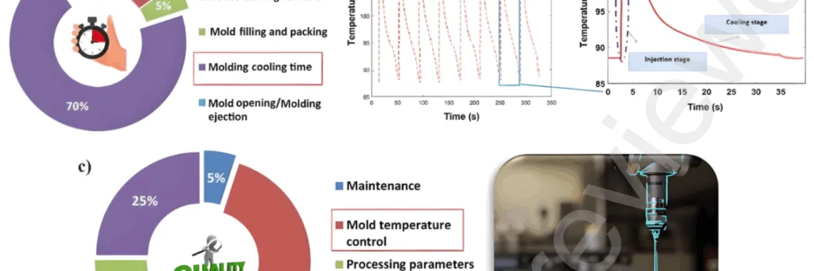 Fig. 2 (a) A typical injection moulding cycle [12], (b) temperature variation in one cycle time [13], (c) factors that have influence in the moulded product quality (surface appearance and dimensional accuracy) [12].