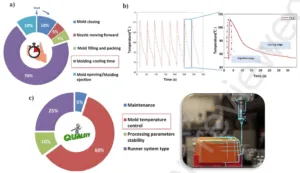 Fig. 2 (a) A typical injection moulding cycle [12], (b) temperature variation in one cycle time [13], (c) factors that have influence in the moulded product quality (surface appearance and dimensional accuracy) [12].