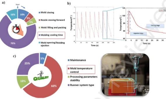 Fig. 2 (a) A typical injection moulding cycle [12], (b) temperature variation in one cycle time [13], (c) factors that have influence in the moulded product quality (surface appearance and dimensional accuracy) [12].