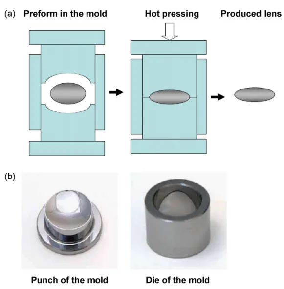 Fig. 7. Precision ceramics for lens molding. (a) Schematic diagram of lens molding process and (b) the appearance of the lens mold and die made of precision ceramics.13
