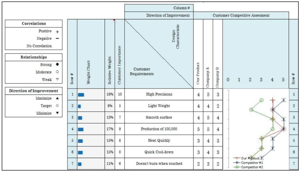 FIGURE 2. Competitive Assessment of Customer Requirements.