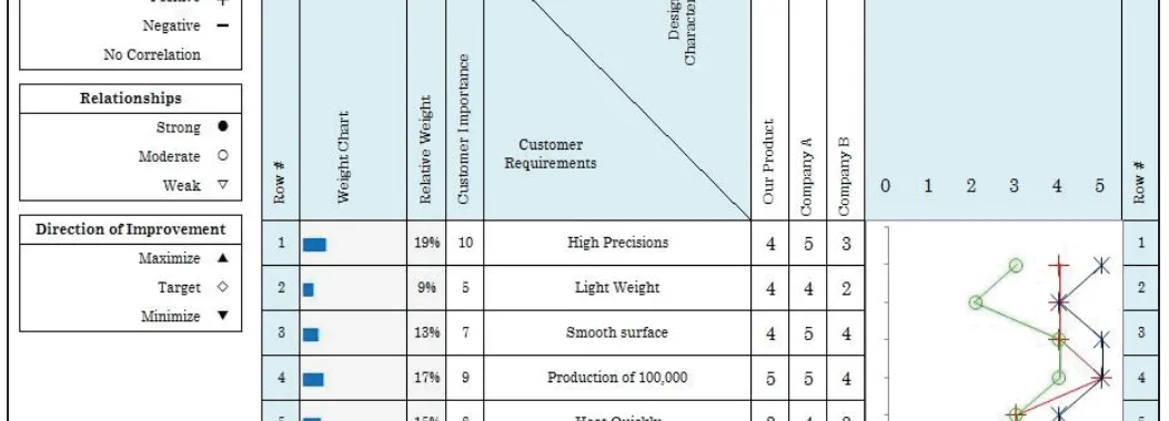 FIGURE 2. Competitive Assessment of Customer Requirements.