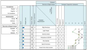 FIGURE 2. Competitive Assessment of Customer Requirements.