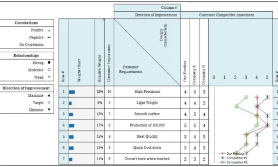 FIGURE 2. Competitive Assessment of Customer Requirements.