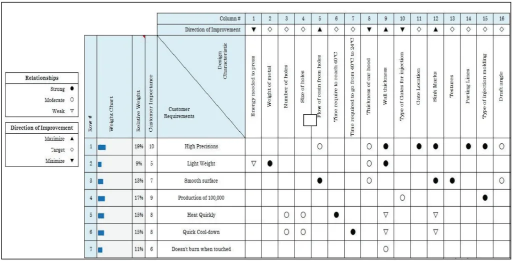 FIGURE 3. Converting Customer's Requirement to Design Characteristic.